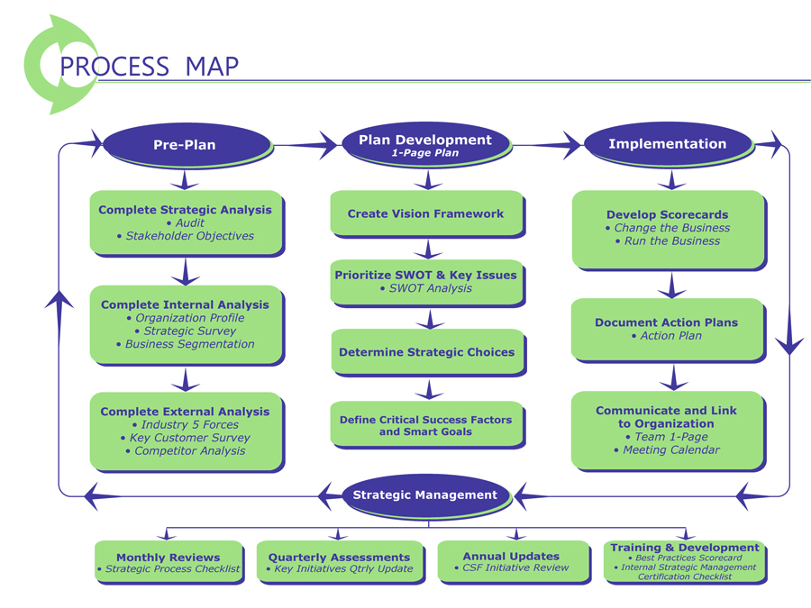 strategic plan process map