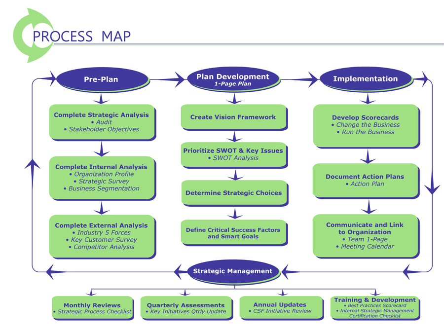 corporate planning process map